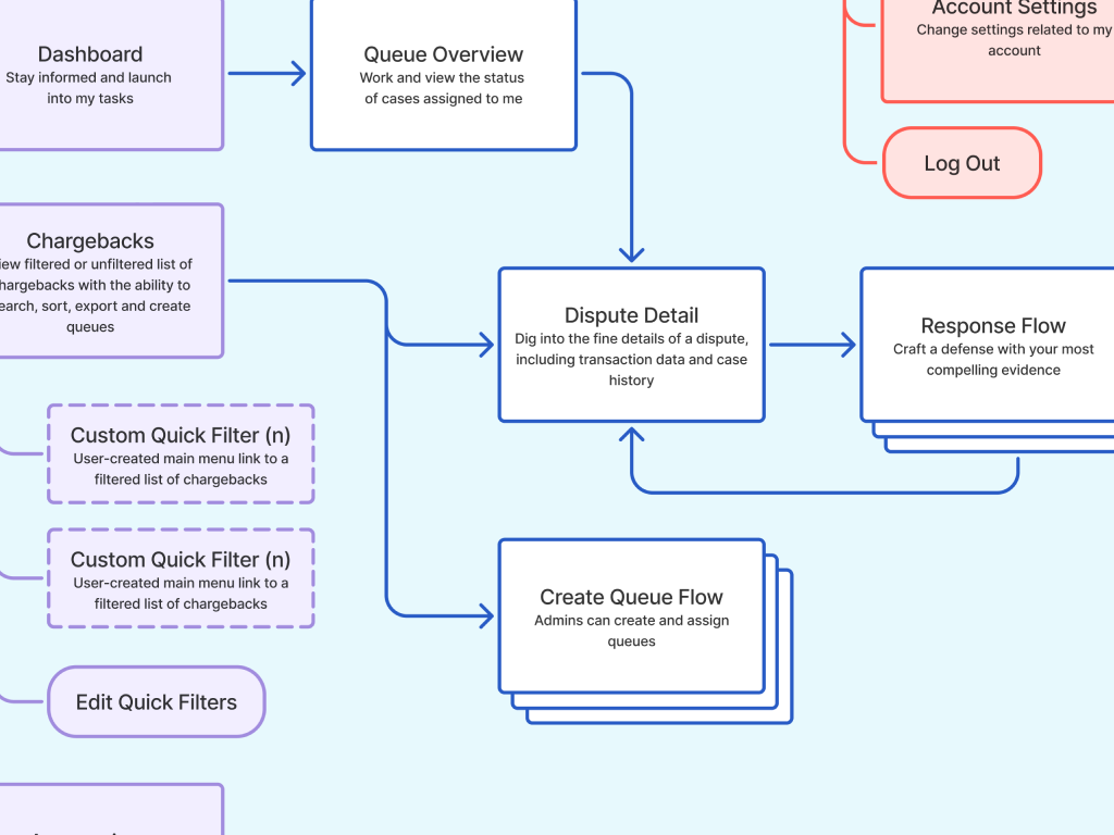 Navigation concept and site map